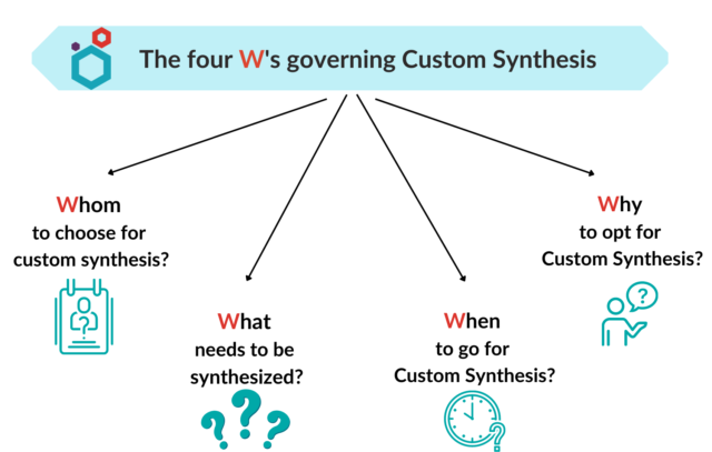 Factors affecting Custom Synthesis