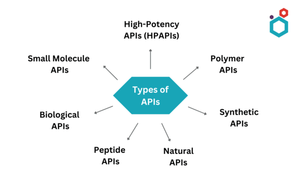 API Custom Synthesis | Contract Manufacturing Services